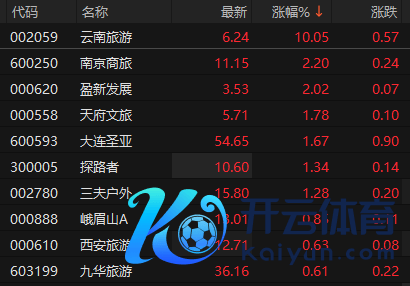 开yun体育网南京商旅、盈新发展、天府文旅、大连圣亚等跟涨-开云「中国集团」Kaiyun·官方网站-登录入口